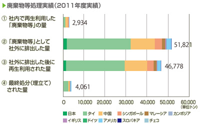 画像：廃棄物処理実績（2011年度実績）
