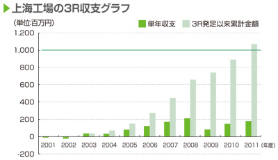 画像：上海工場の3R収支グラフ