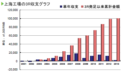 画像：上海工場の3R収支グラフ