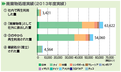 画像：廃棄物等処理実績（2013年度実績）