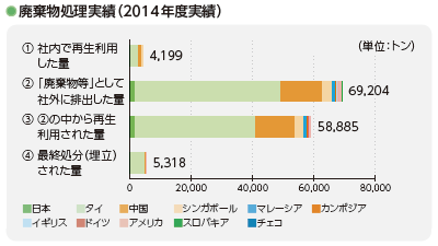 画像：廃棄物処理実績（2014年度実績）