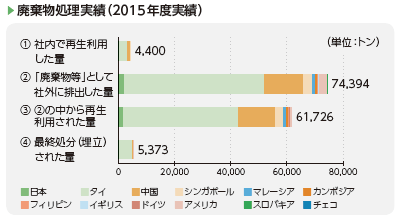 画像：廃棄物処理実績（2015年度実績）