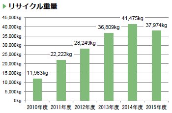 画像：リサイクル重量