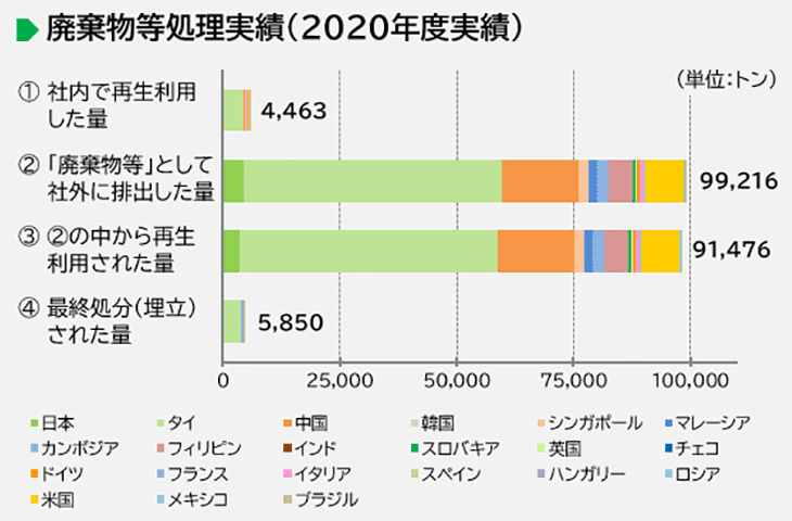 画像：廃棄物処理実績（2020年度実績）