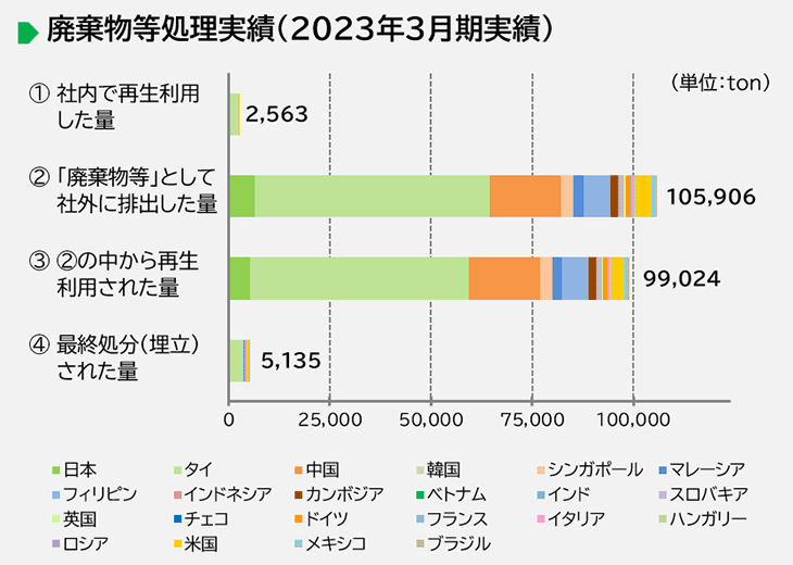 画像：廃棄物処理実績（2023年度実績）