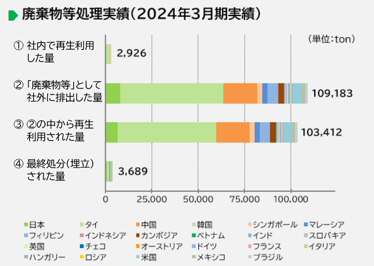 画像：廃棄物処理実績（2024年度実績）