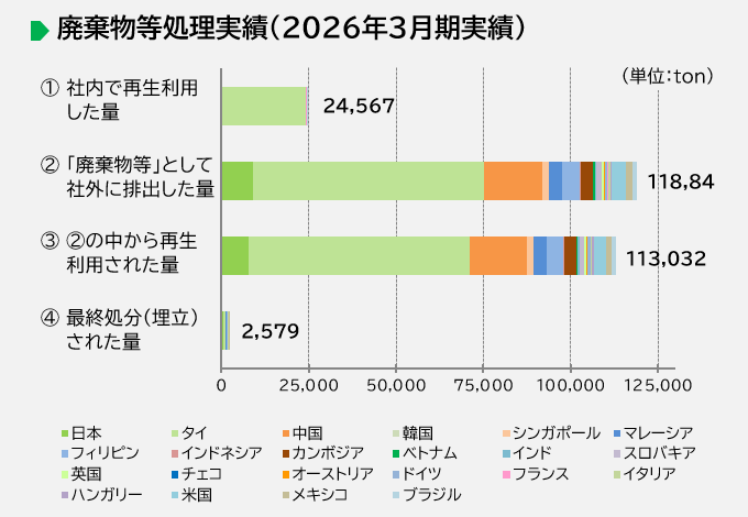 画像：廃棄物処理実績（2025年度実績）