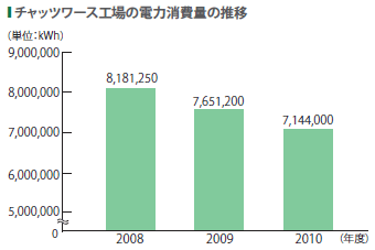 画像：チャッツワース工場の電力消費量の推移