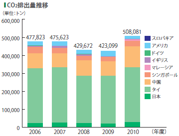 画像：CO2排出量推移