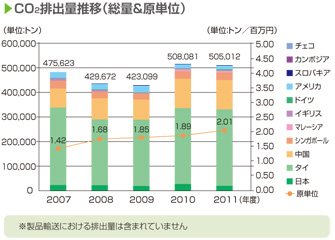 画像：CO2排出量推移（総量＆原単位）