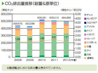 画像：CO2排出量推移（総量＆原単位）