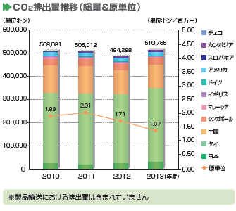 画像：CO2排出量推移（総量＆原単位）