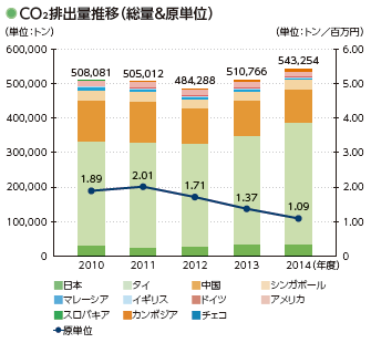 画像：CO2排出量推移（総量&原単位）