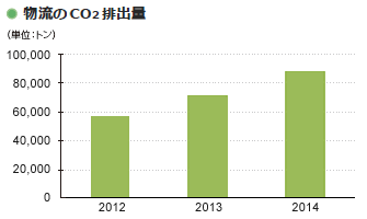 画像：物流のCO2排出量