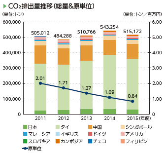 画像：CO2排出量推移（総量&原単位）