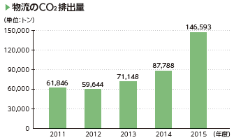 画像：物流のCO2排出量