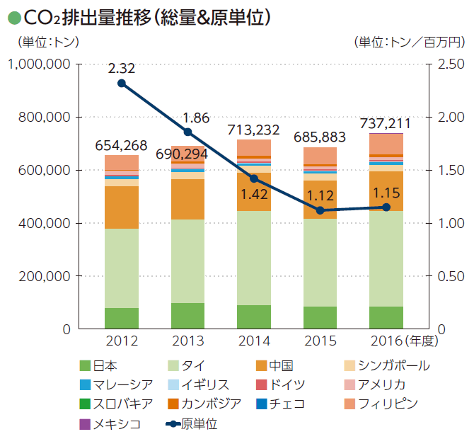 画像：CO2排出量推移（総量&原単位）