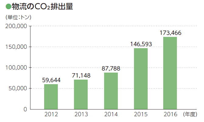 画像：物流のCO2排出量