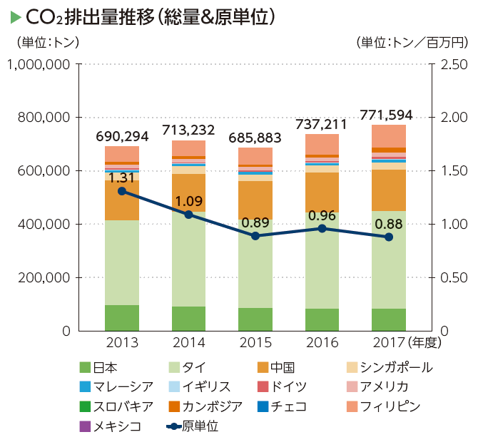 画像：CO2排出量推移（総量&原単位）