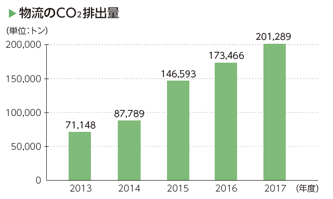 画像：物流のCO2排出量