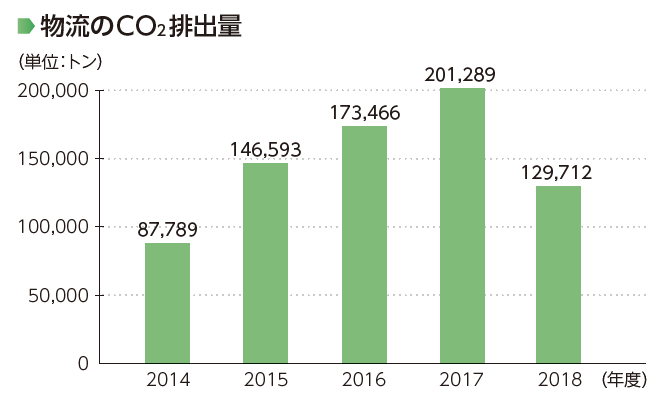 画像：物流のCO2排出量