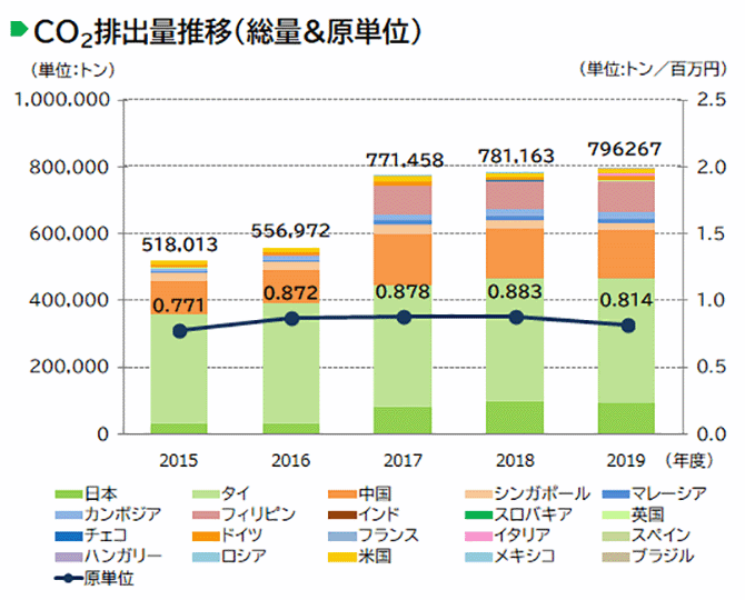 画像：CO2排出量推移（総量&原単位）