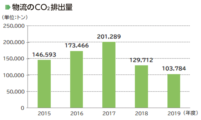 画像：物流のCO2排出量