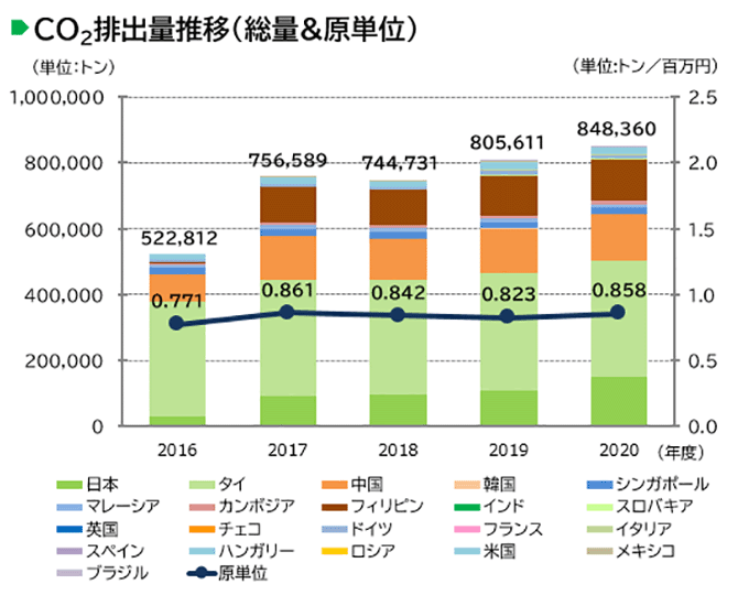 画像：CO2排出量推移（総量&原単位）