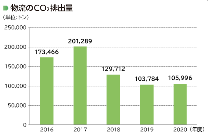 画像：物流のCO2排出量