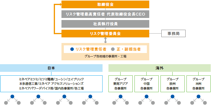 リスク管理体制