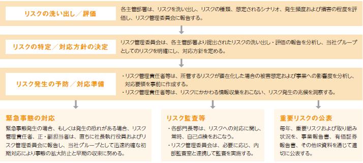 リスクの特定・対応方法