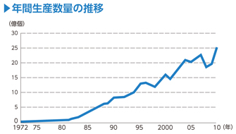 写真：年間生産数量の推移