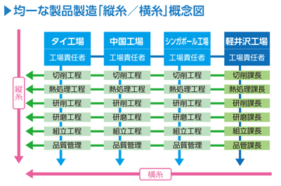 画像：均一な製品製造「縦糸/横糸」概念図