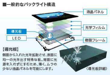 画像：一般的なバックライト構造