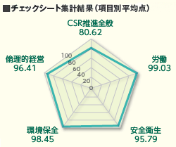 画像：チェックシート集計結果（項目別平均点）