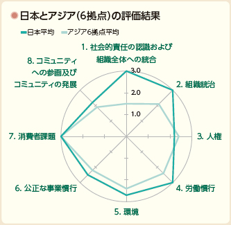 画像：日本とアジア（6拠点）の評価結果