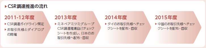 画像：CSR調達推進の流れ