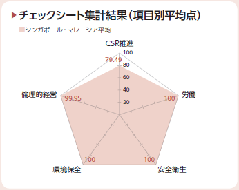 画像：チェックシート集計結果（項目別平均点）