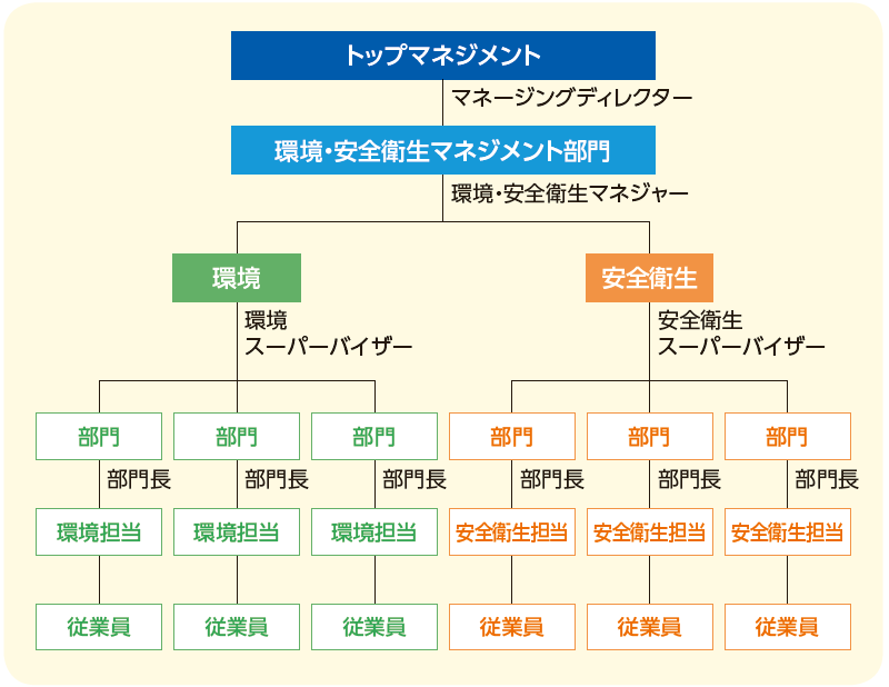 図：セブミツミ 環境・安全衛生体制図