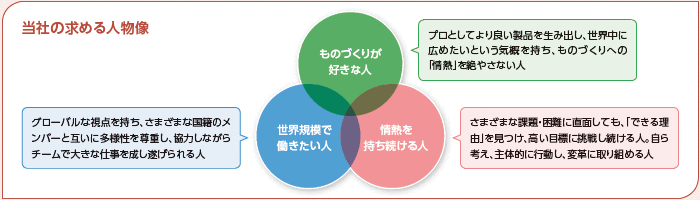 図：当社の求める人物像