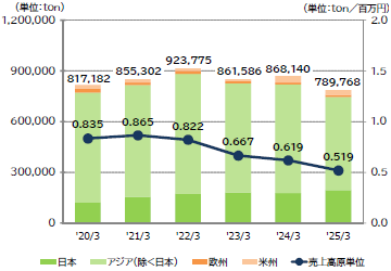 画像：温室効果ガスのCO2換算排出量推移（総量&売上高原単位）