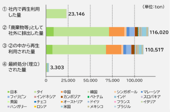 画像：廃棄物等処理実績（2025年3月期実績）