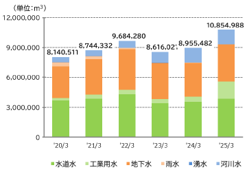 画像：取水量の推移