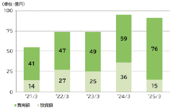 画像：2021年3月期から2025年3月期の環境保全コストの推移