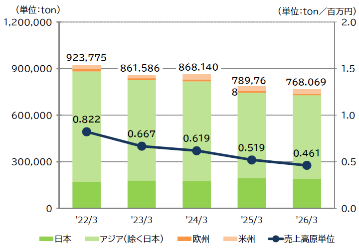 画像:温室効果ガスのCO2換算排出量推移(総量&売上高原単位)