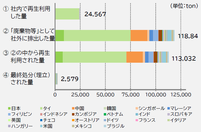 画像：廃棄物等処理実績（2026年3月期実績）