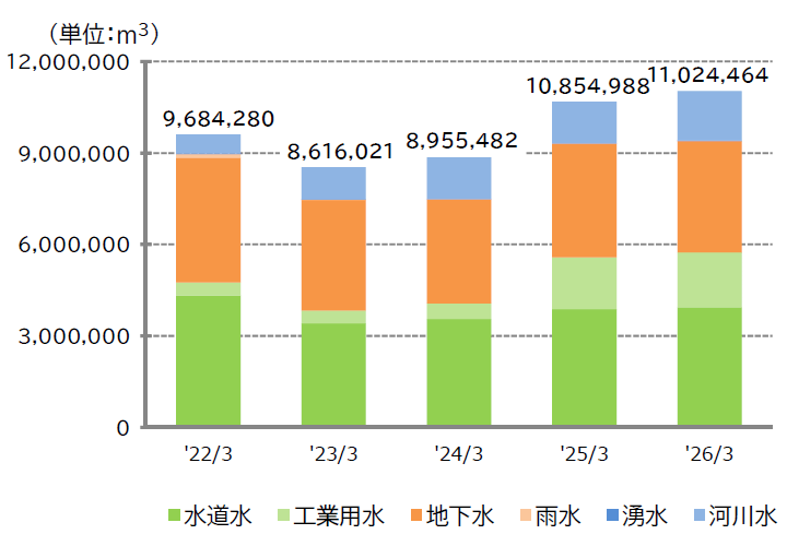 画像:取水量の推移
