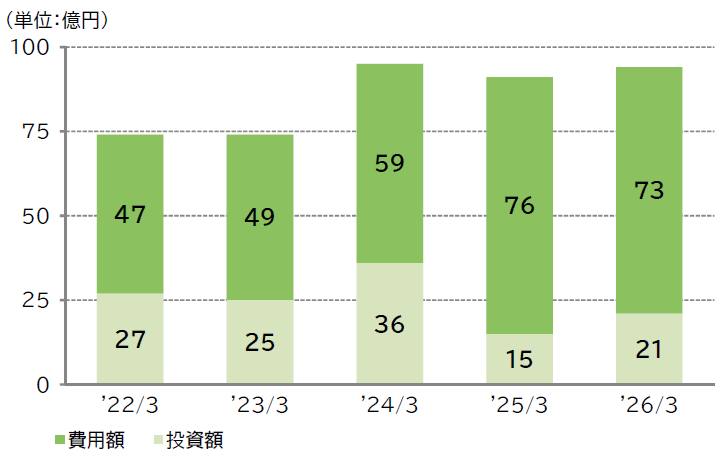 画像:2021年3月期から2026年3月期の環境保全コストの推移