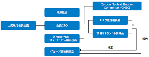 画像：気候変動関連のリスクと機会の社内管理体制