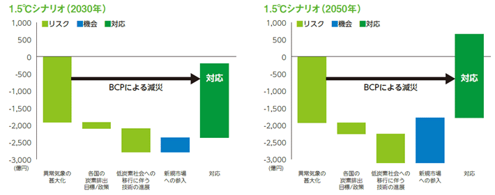 図1 リスク、機会、リスク対応の財務影響の程度
